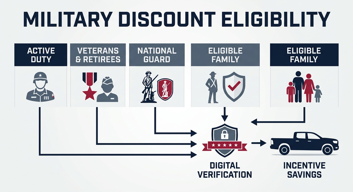 Who Qualifies for Ford Military Discounts on Vehicles? | Newton Chevrolet of Russellville