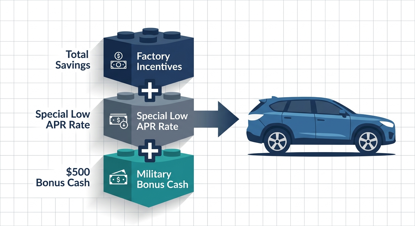 Can I Stack the Nissan Military Discount With Special APR or Lease Offers? | Newton Nissan of Gallatin